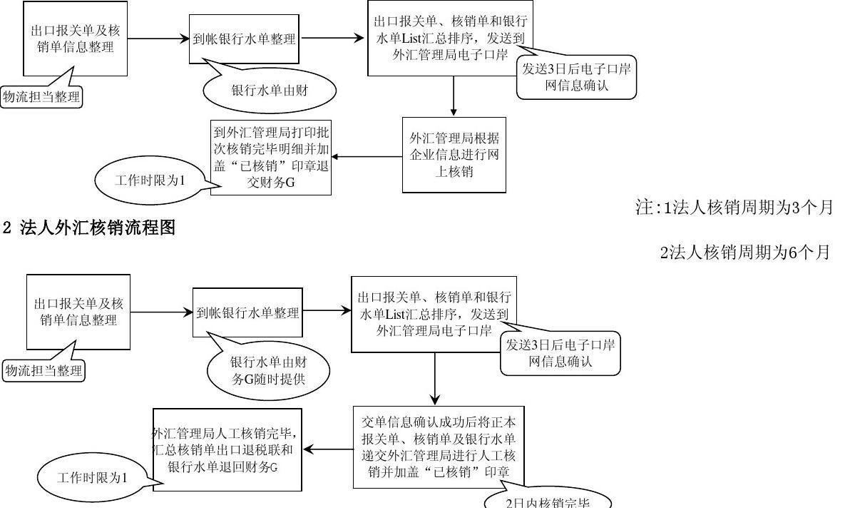 通关和收汇服务流程